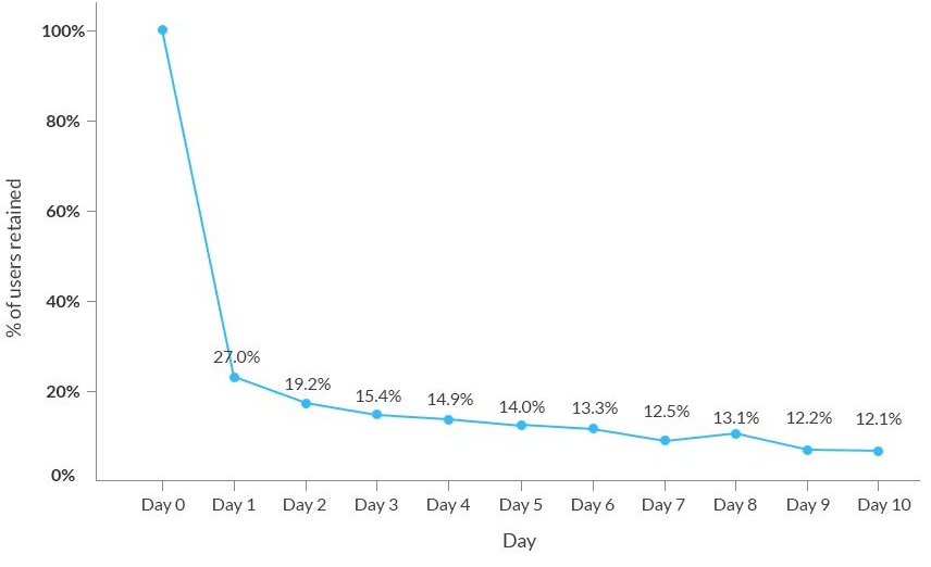 How to Run a Successful Cohort Analysis to Enhance Customer Retention