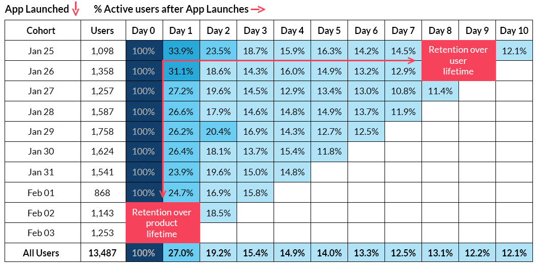 How to Run a Successful Cohort Analysis to Enhance Customer Retention