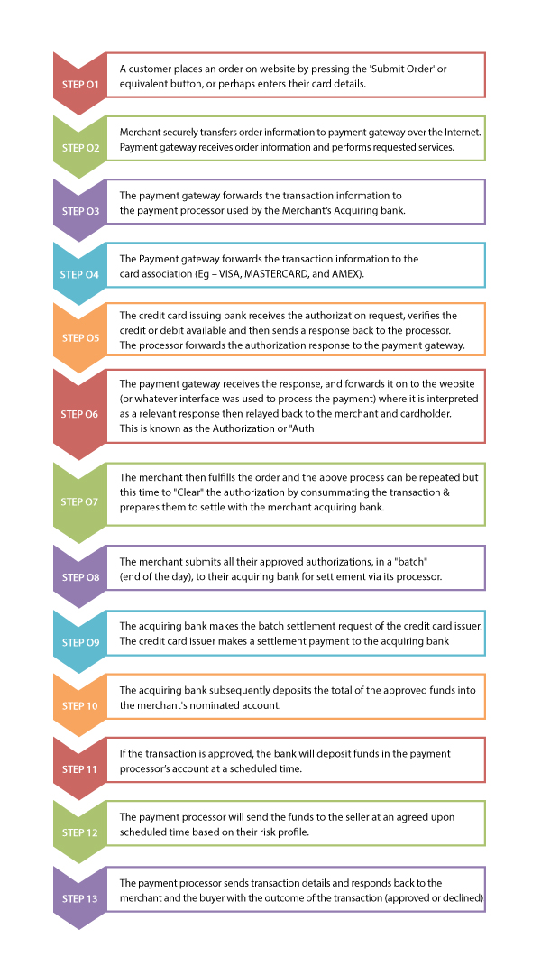 How a Payment Gateway Works