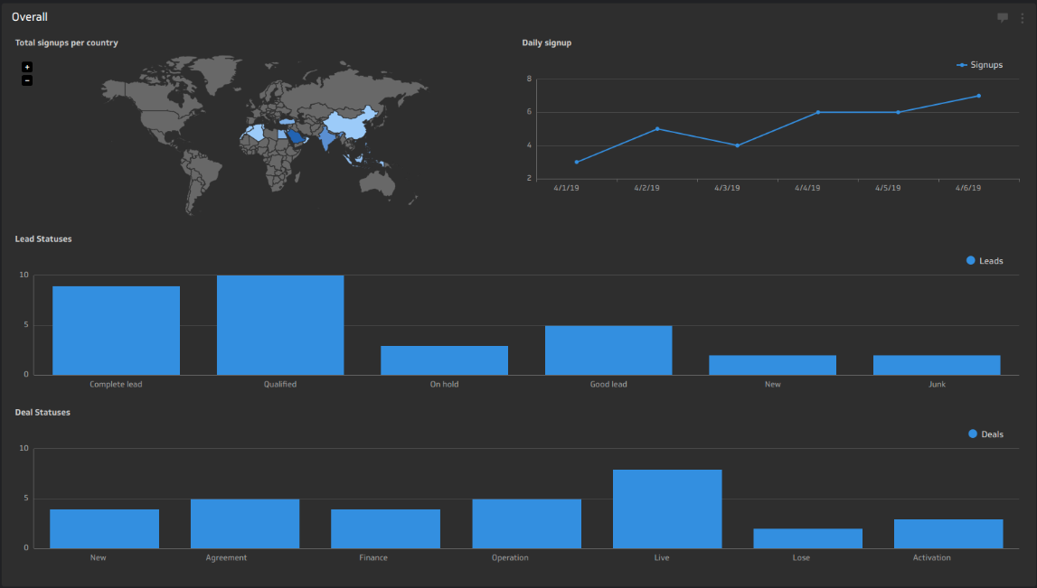 PayTabs embraces a data-driven strategy with KPI dashboards