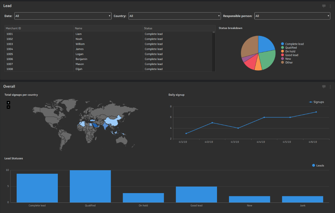 PayTabs embraces a data-driven strategy with KPI dashboards, PayTabs